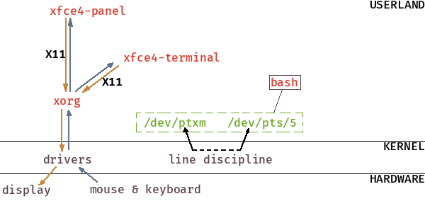 bash is alone